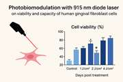 Effect of Different Energy Densities of 915 nm Low Power Laser on the Biological Behavior of Human Gingival Fibroblast Cells In Vitro